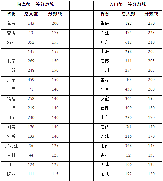 分数线已出！CSP-J/S 2023第二轮评级规则公布