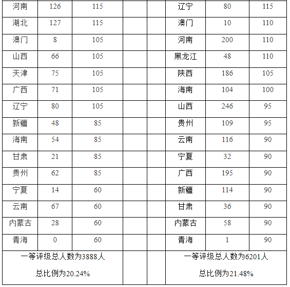 分数线已出！CSP-J/S 2023第二轮评级规则公布